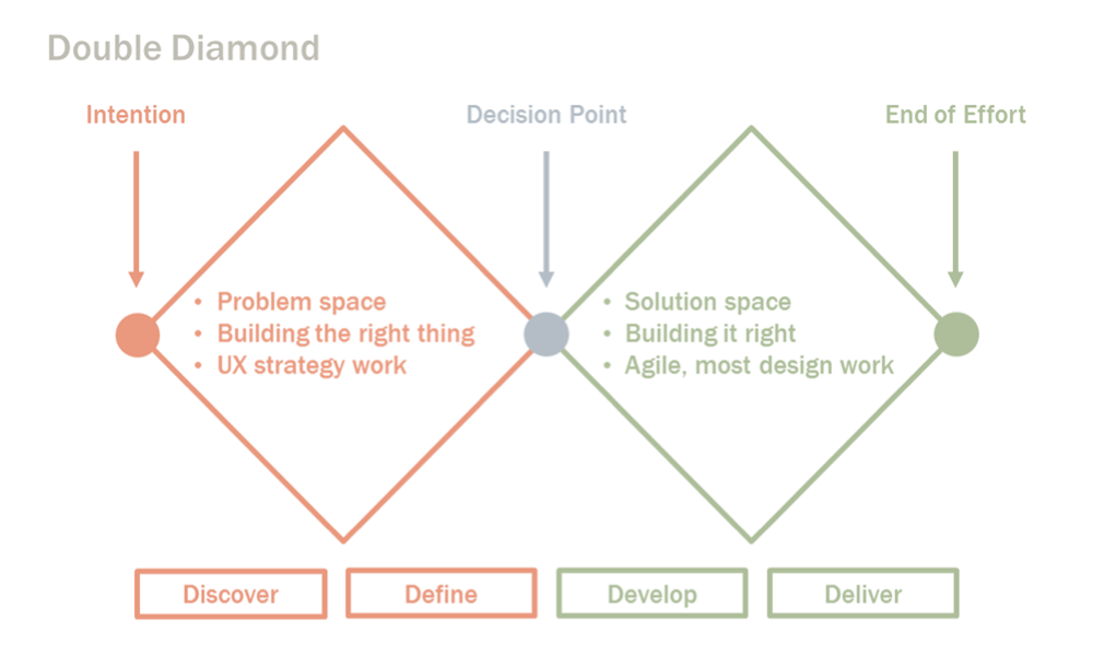 Double Diamond UX Process